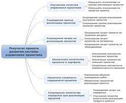 5 продуктов, которые могут появиться в результате реализации проекта