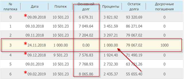 Что выгоднее при досрочном погашении кредита: уменьшить сумму или срок? Разбираемся
