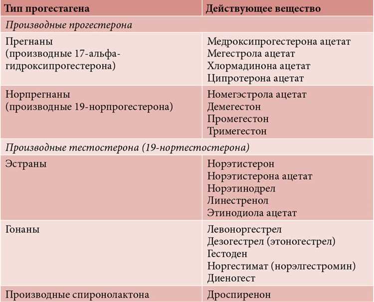 Дроспиренон и диеногест: сравнение и отличия