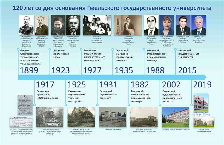 История Гжельского государственного университета