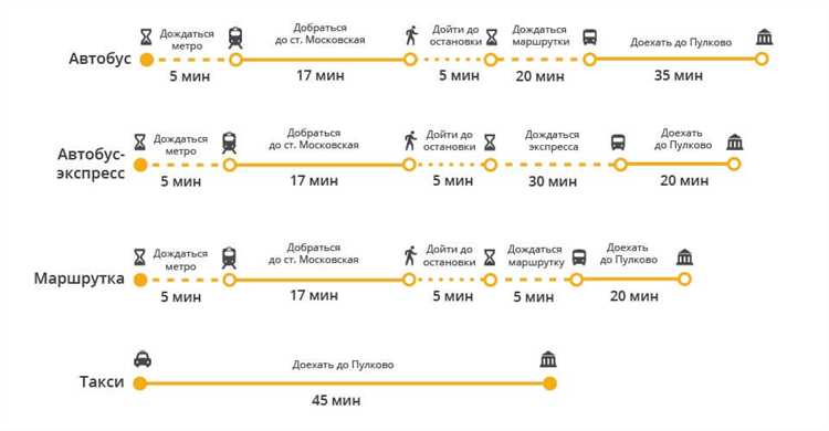 Как быстро добраться от метро Московская до аэропорта Пулково: расстояние и время в пути