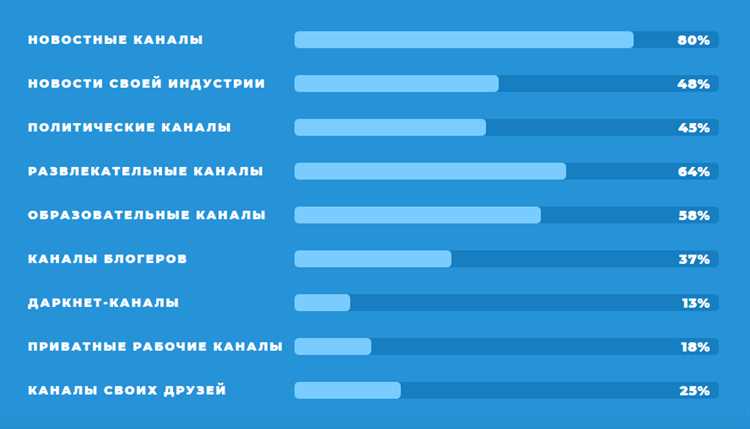 Первые шаги для очистки канала