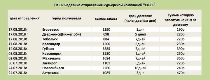 Как долго идет доставка СДЭК по России?