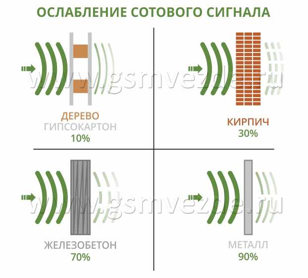 Почему возникает проблема с плохим приемом сигнала мобильного телефона?