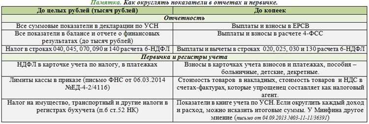 Влияние округления на финансовую отчетность