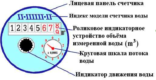 Снижение риска получения завышенных платежей за коммунальные услуги