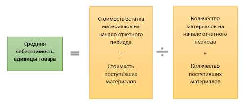 5. Повысьте эффективность управления запасами
