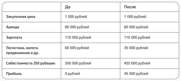 Как расчитать стоимость доставки за единицу товара: подробный гайд