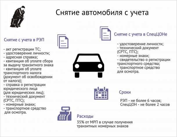 Как подготовиться к снятию устройства с регистрации?