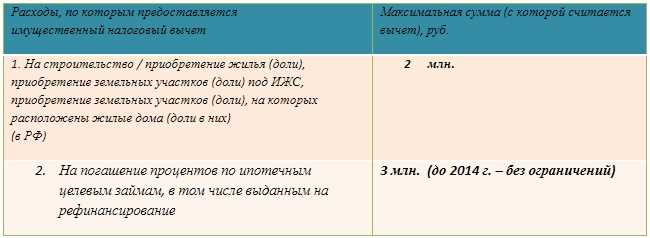 Условия получения налогового вычета