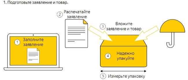 Шаги для оформления возврата на сайте Яндекс Маркета