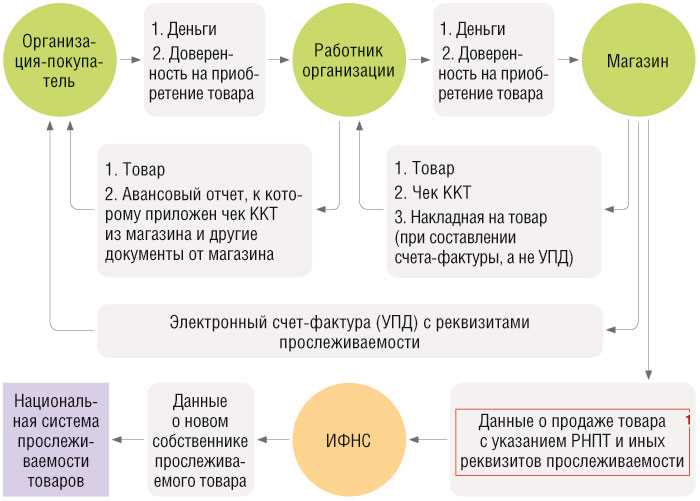 Оформите возврат/обмен товара