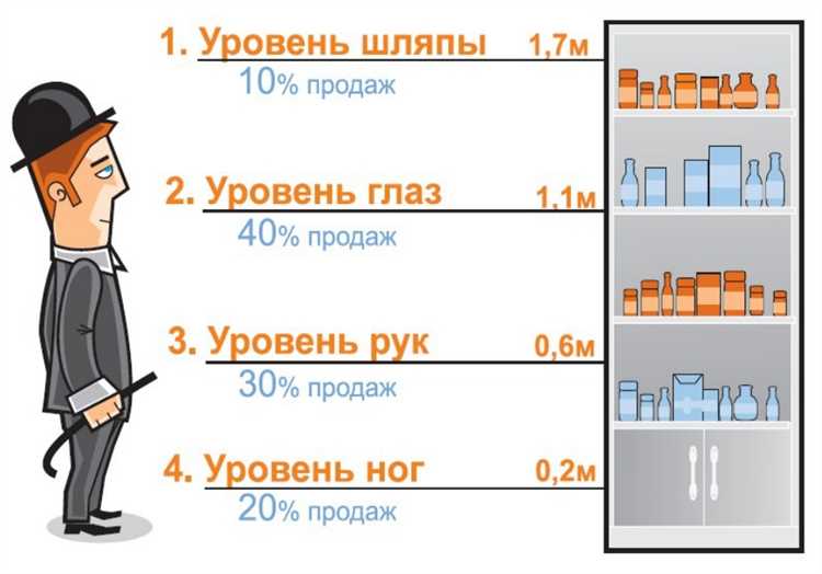 Определение ваших потребностей и предпочтений