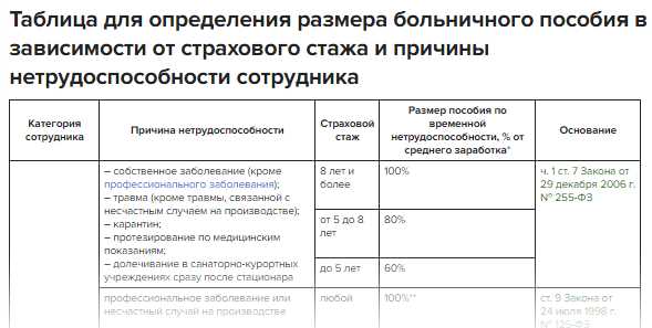 Как выплачивается больничный по безработице