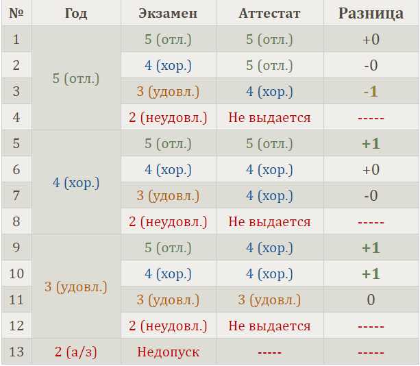 Процентное соотношение баллов и оценок