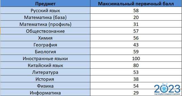 Какое количество баллов необходимо для получения оценки 5?