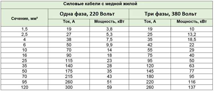 Какое сечение провода выбрать для 4 кВт: рекомендации и советы