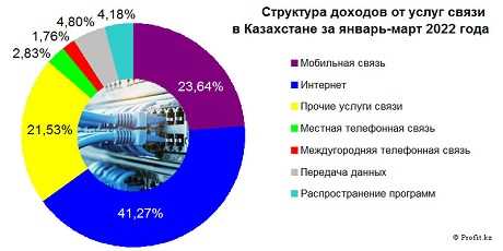 Тарифные планы и предложения операторов связи в Казахстане