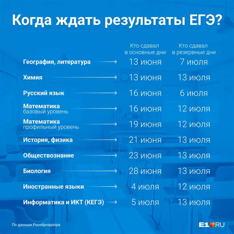 Ожидаемая дата публикации результатов ОГЭ-2023