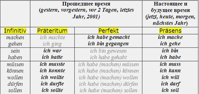 Конъюнктив 1 и конъюнктив 2: различия, которые нужно знать