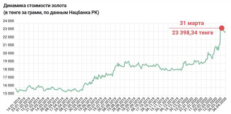 Курс золота в Алматы на сегодня: сколько стоит 1 грамм