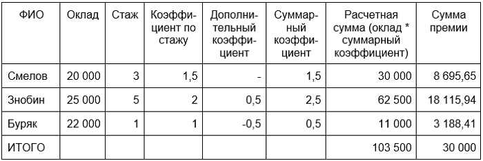 Факторы, влияющие на размер премии