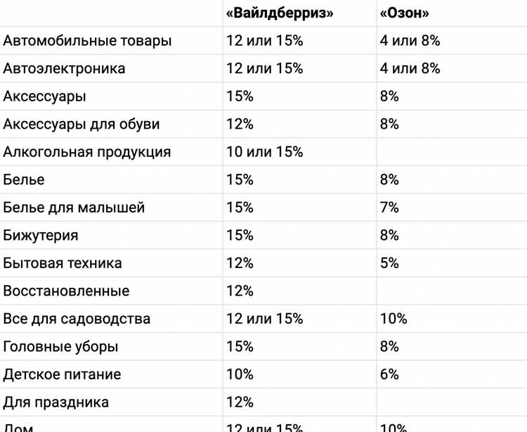Озон vs Вайлдберриз: где выгоднее делать покупки?