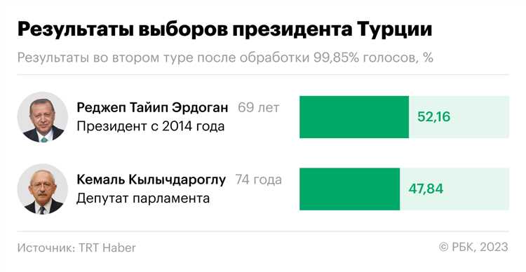 Победил ли Эрдоган на выборах президента Турции-2023: Анализ результатов
