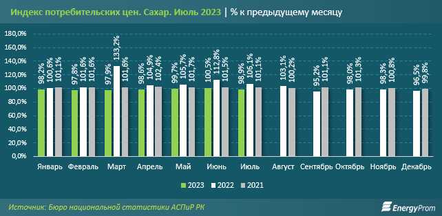 Почему в марте 2023 года снизились цены на сахар? Причины и экспертный прогноз