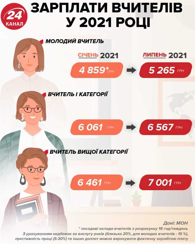 Почему зарплата учителя начальных классов в январе 2023 года достигнет 28000 рублей?