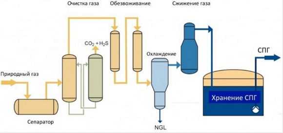 Природный газ и сжиженный: основные отличия и преимущества