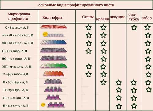 Профнастил или профлист: в чем разница?