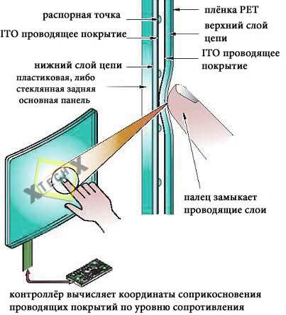 Сенсорный экран. Где появился впервые и как работает