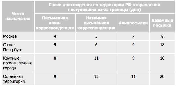 Сколько дней может длиться доставка посылки: сроки и условия