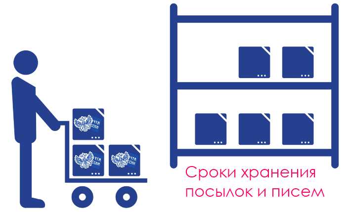 Какие сроки хранения посылок на почте