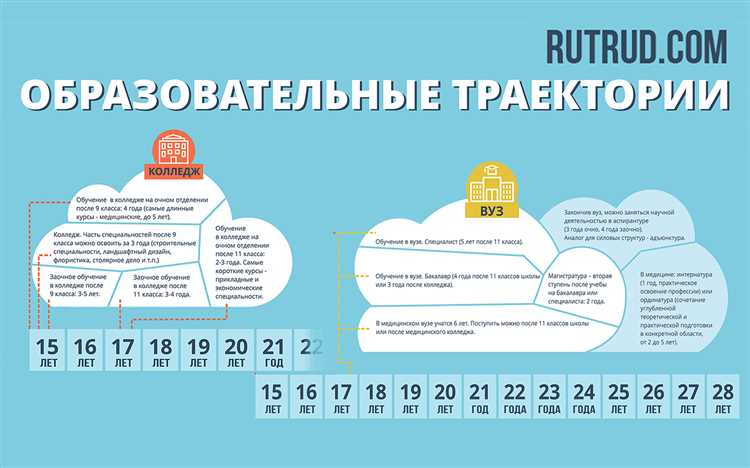 Сколько лет нужно учиться в колледже после 11 класса: расчет сроков обучения