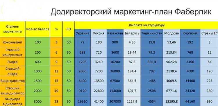 Сколько получает старший директор в компании Фаберлик: реальные цифры и доходы