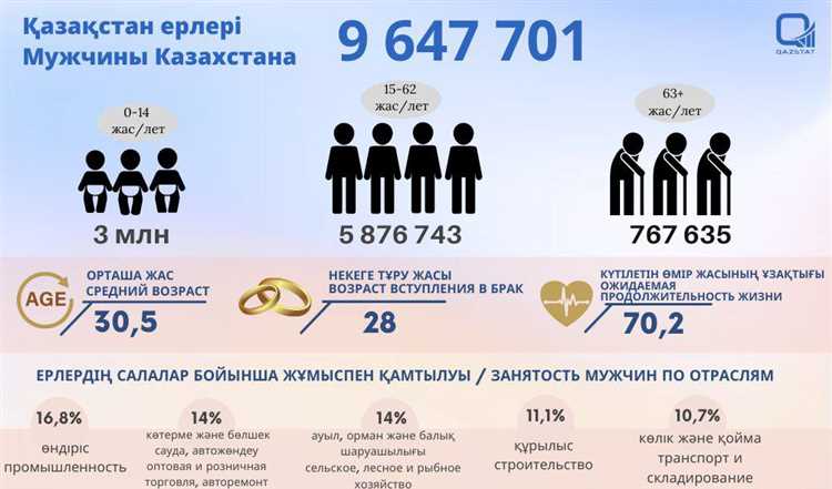 Сколько русских проживает в Казахстане к 2023 году: статистика и прогнозы