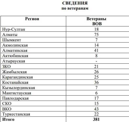 Сколько живых Ветеранов ВОВ осталось в РФ и пост СССР странах в 2023 году: статистика и прогнозы