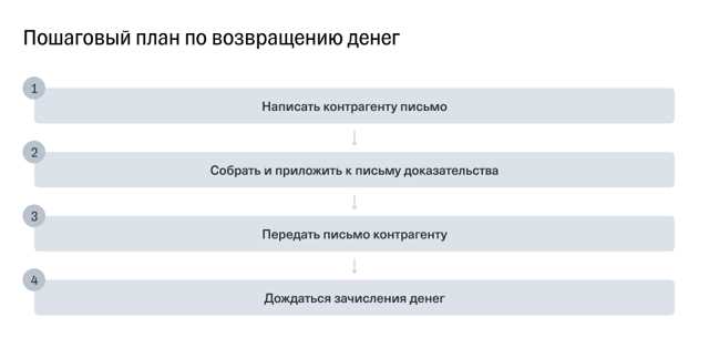 Общие сроки возврата денежных средств