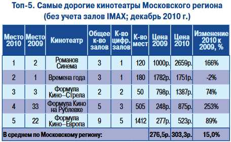 Стоимость билетов в кинотеатре: средняя цена в России