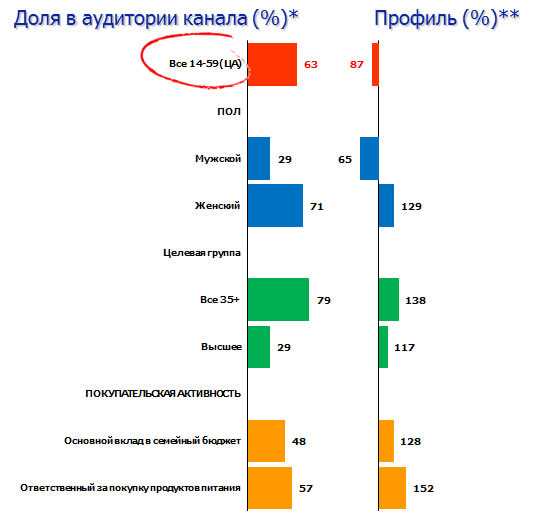 Стоимость одной секунды рекламы на Первом канале: какие цены установлены?