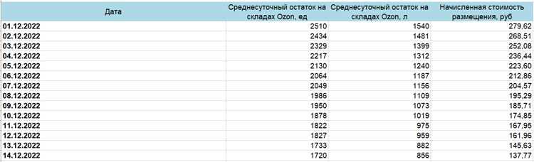 Стоимость размещения товаров на складах Озон: подробный обзор цен