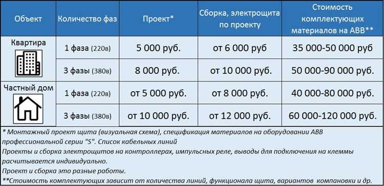 Стоимость замены провода от столба к дому: расчет бюджета