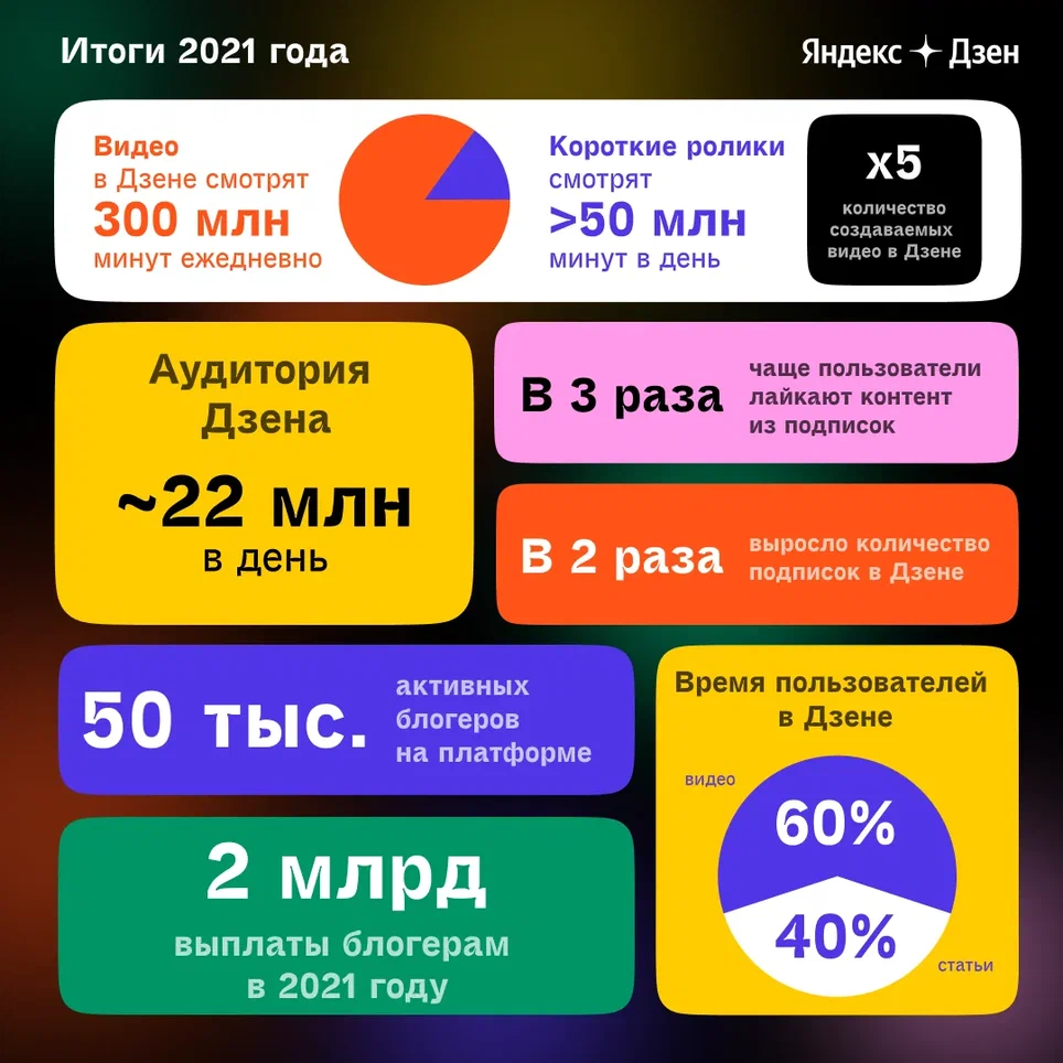 Как повысить сумму выплат на платформе Яндекс.Дзен?