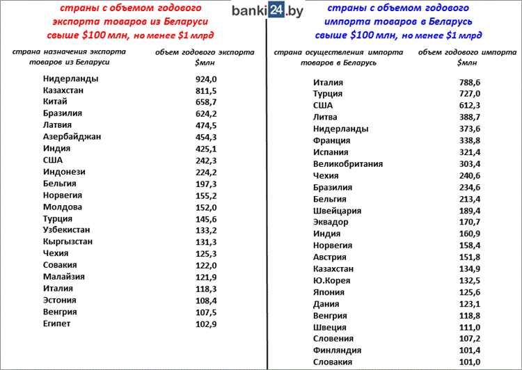Топ-10 наиболее производимых товаров в Беларуси: что экспортирует страна