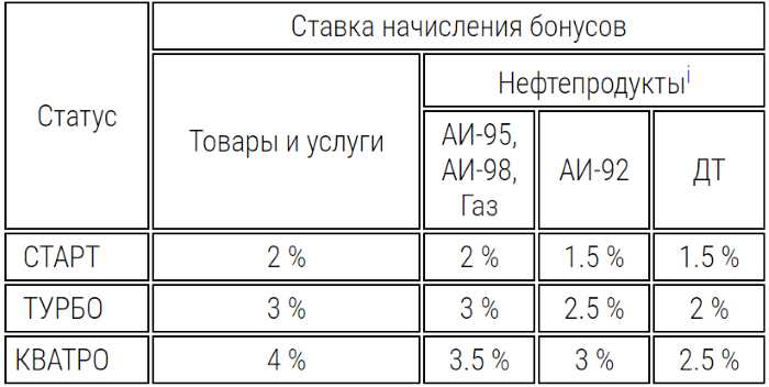 Топливные карты Сургутнефтегаз – личный кабинет и бонусная программа