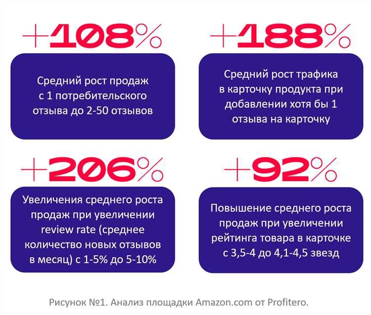 Влияют ли отзывы на скидку на Вайлдберриз? Результаты и исследования