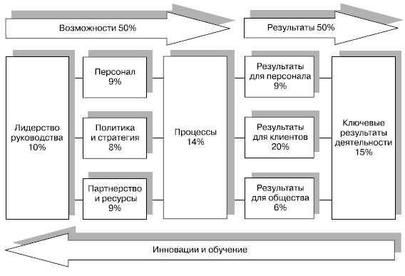 Воздействие клиента и пользователя на проект