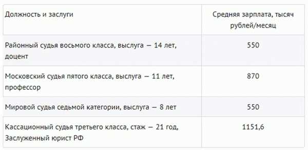 Зарплата сотрудников суда: сколько зарабатывают судьи, юристы и другие специалисты?